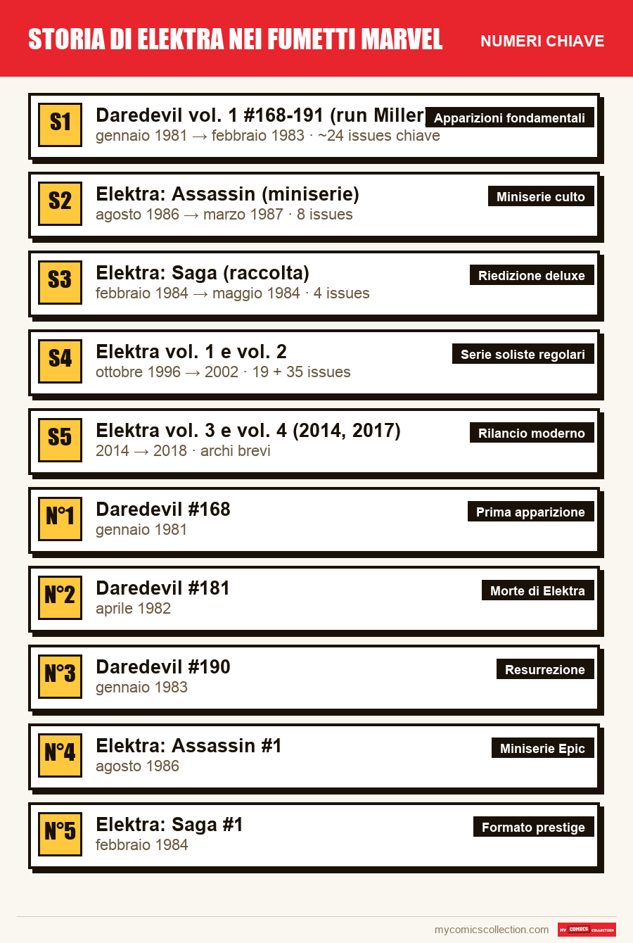 I numeri chiave di Storia di Elektra nei fumetti Marvel per ordine di importanza