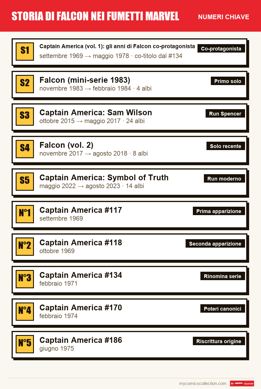 I numeri chiave di Storia di Falcon nei fumetti Marvel per ordine di importanza