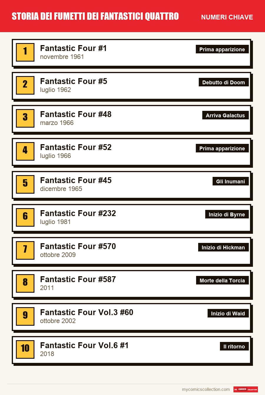 I numeri chiave di Storia dei fumetti dei Fantastici  per ordine di importanza