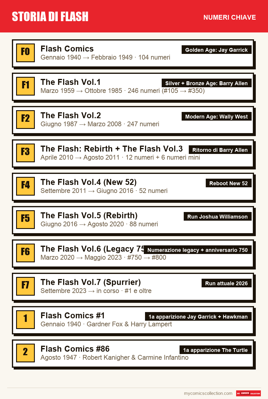 I numeri chiave di Storia di Flash per ordine di importanza