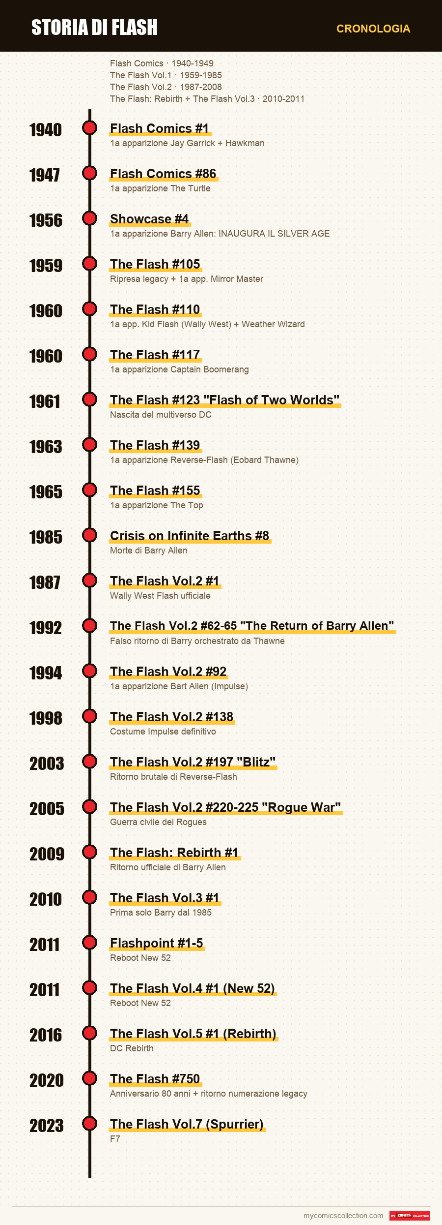 Cronologia dei numeri e delle serie di Storia di Flash