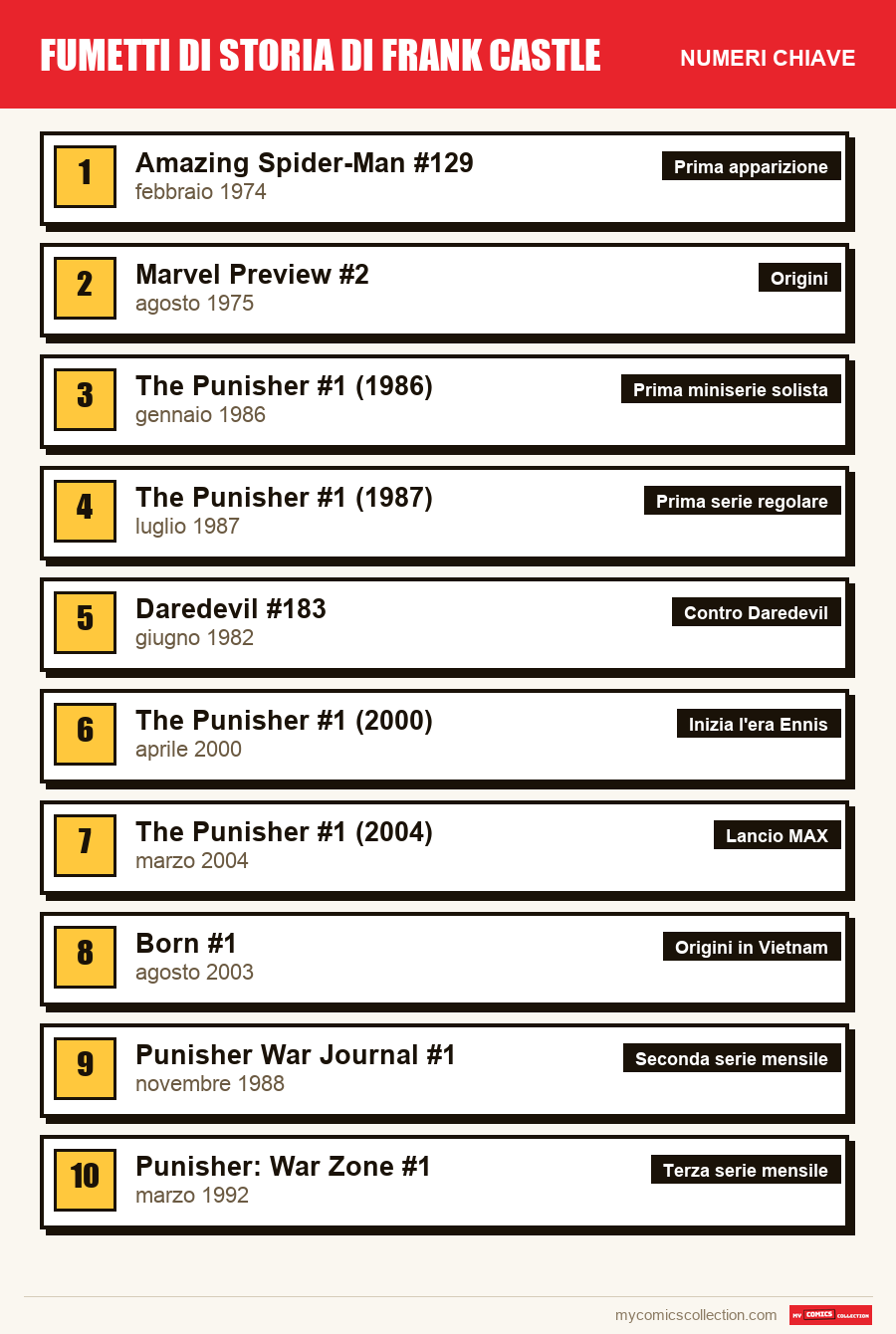 I numeri chiave di Frank Castle per ordine di importanza