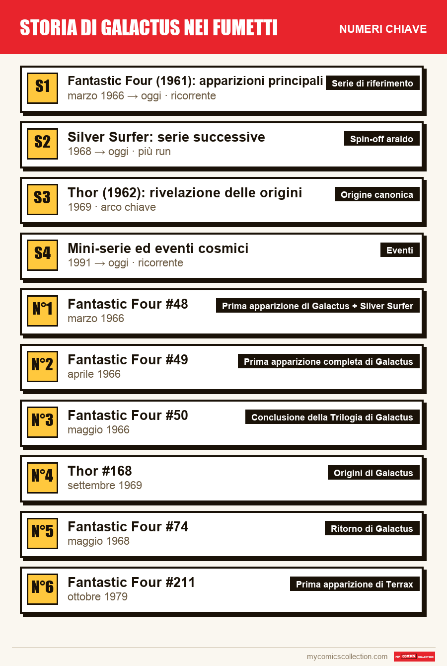 I numeri chiave di Storia di Galactus nei Fumetti per ordine di importanza