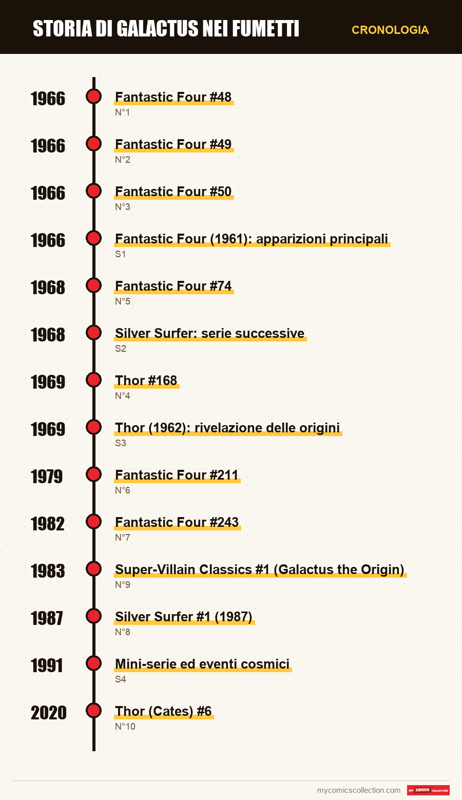 Cronologia dei numeri e delle serie di Storia di Galactus nei Fumetti