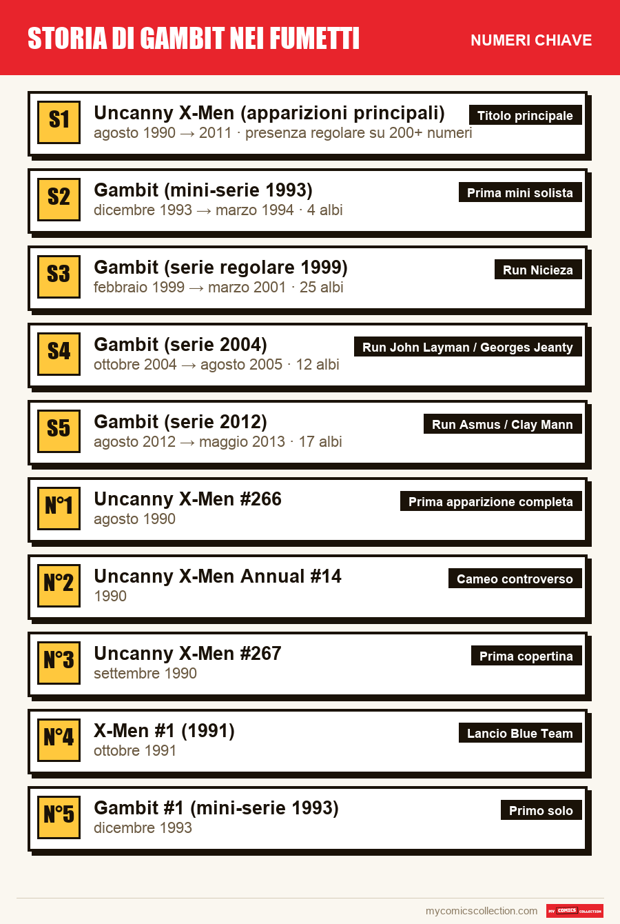 I numeri chiave di Storia di Gambit nei fumetti Marve per ordine di importanza