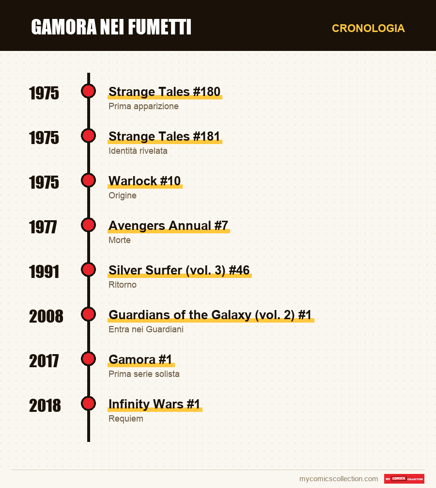 Cronologia dei numeri e delle serie di Gamora
