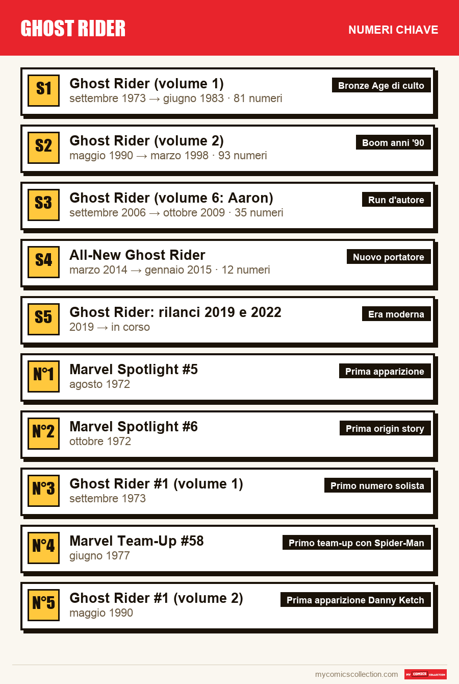 I numeri chiave di Ghost Rider per ordine di importanza