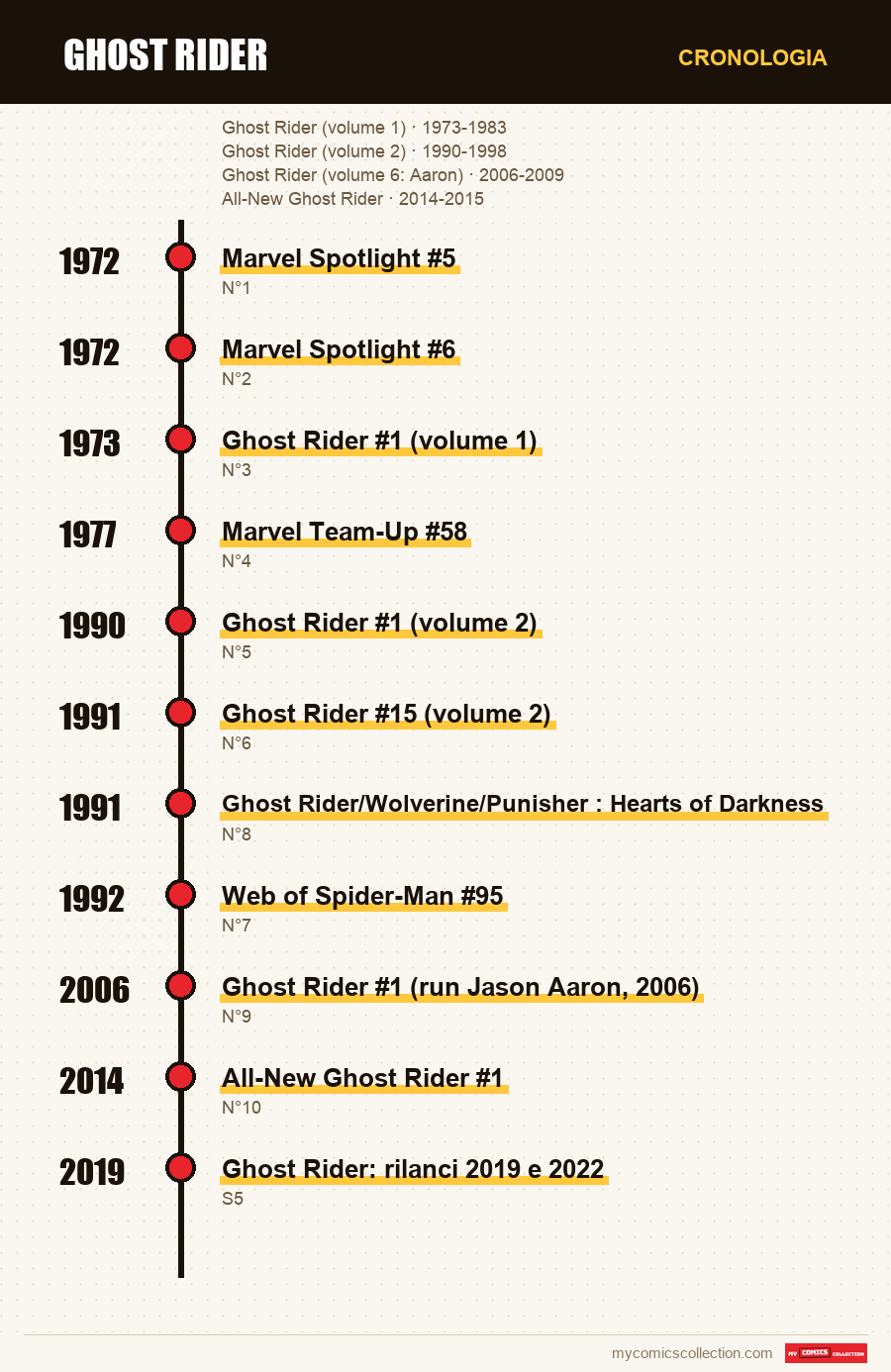 Cronologia dei numeri e delle serie di Ghost Rider