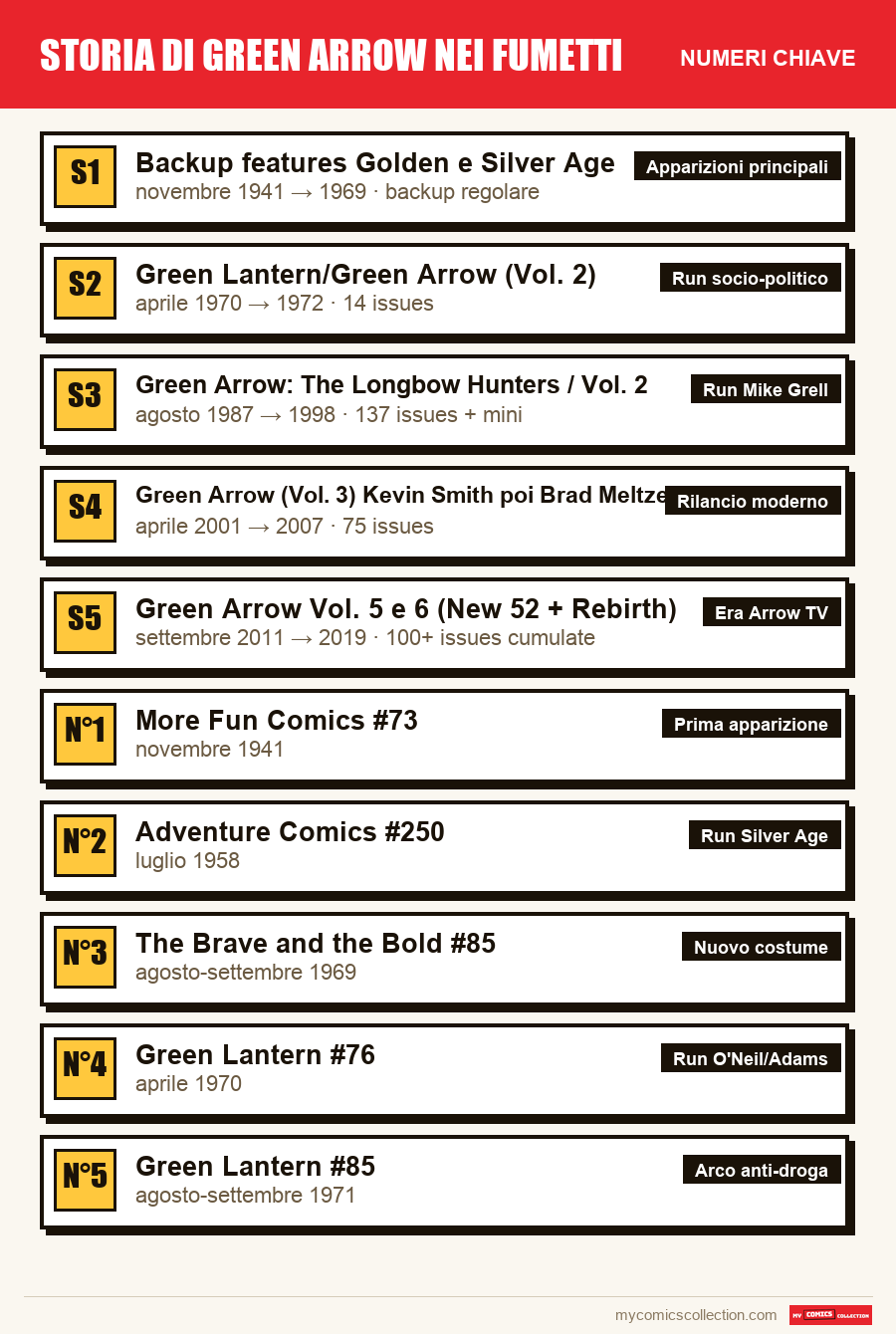 I numeri chiave di Storia di Green Arrow nei fumetti per ordine di importanza