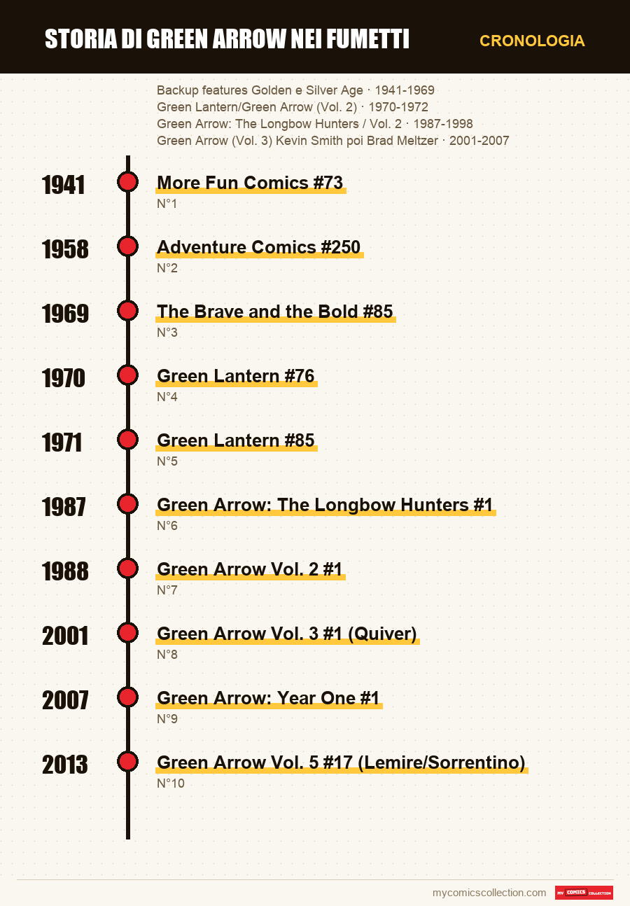 Cronologia dei numeri e delle serie di Storia di Green Arrow nei fumetti