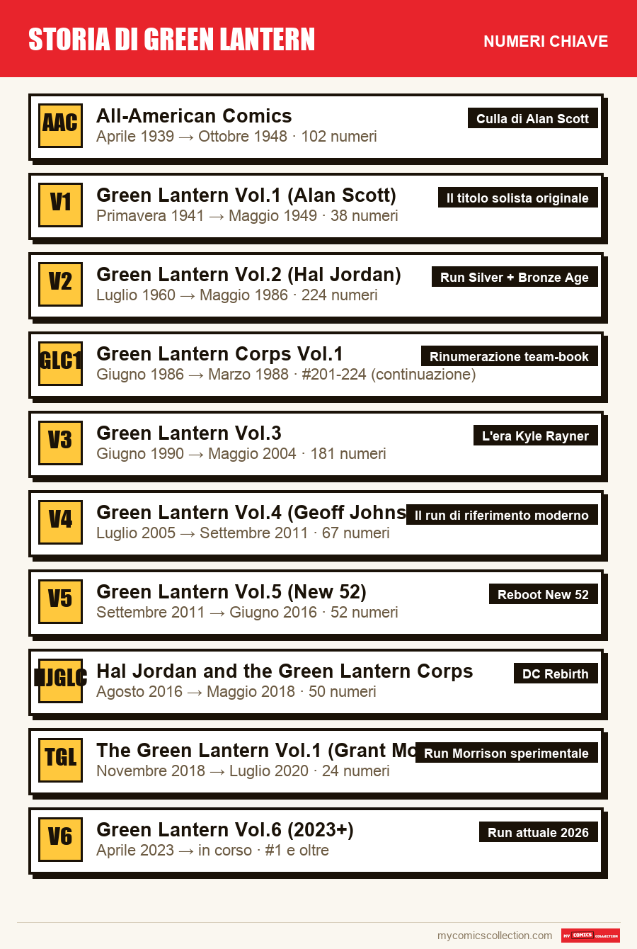 I numeri chiave di Storia di Green Lantern per ordine di importanza