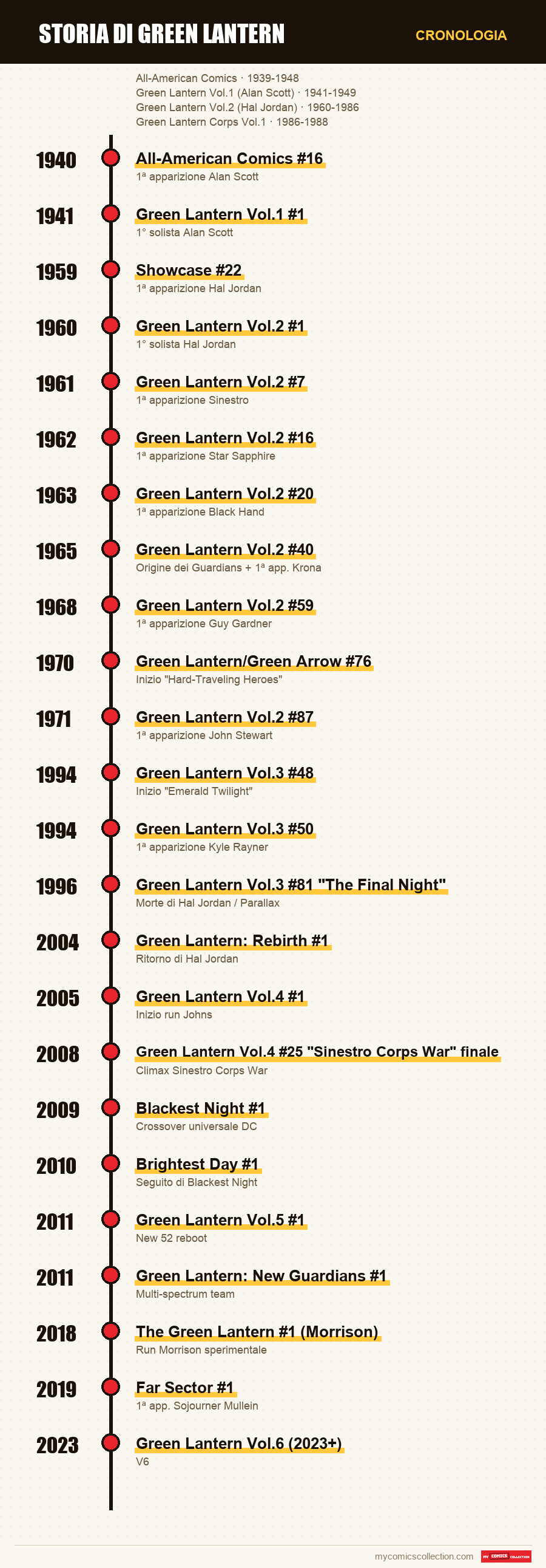 Cronologia dei numeri e delle serie di Storia di Green Lantern