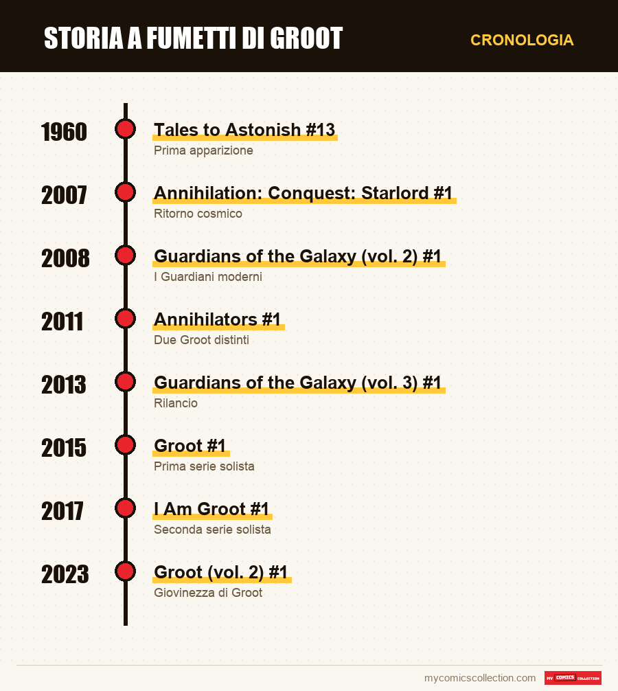 Cronologia dei numeri e delle serie di Groot