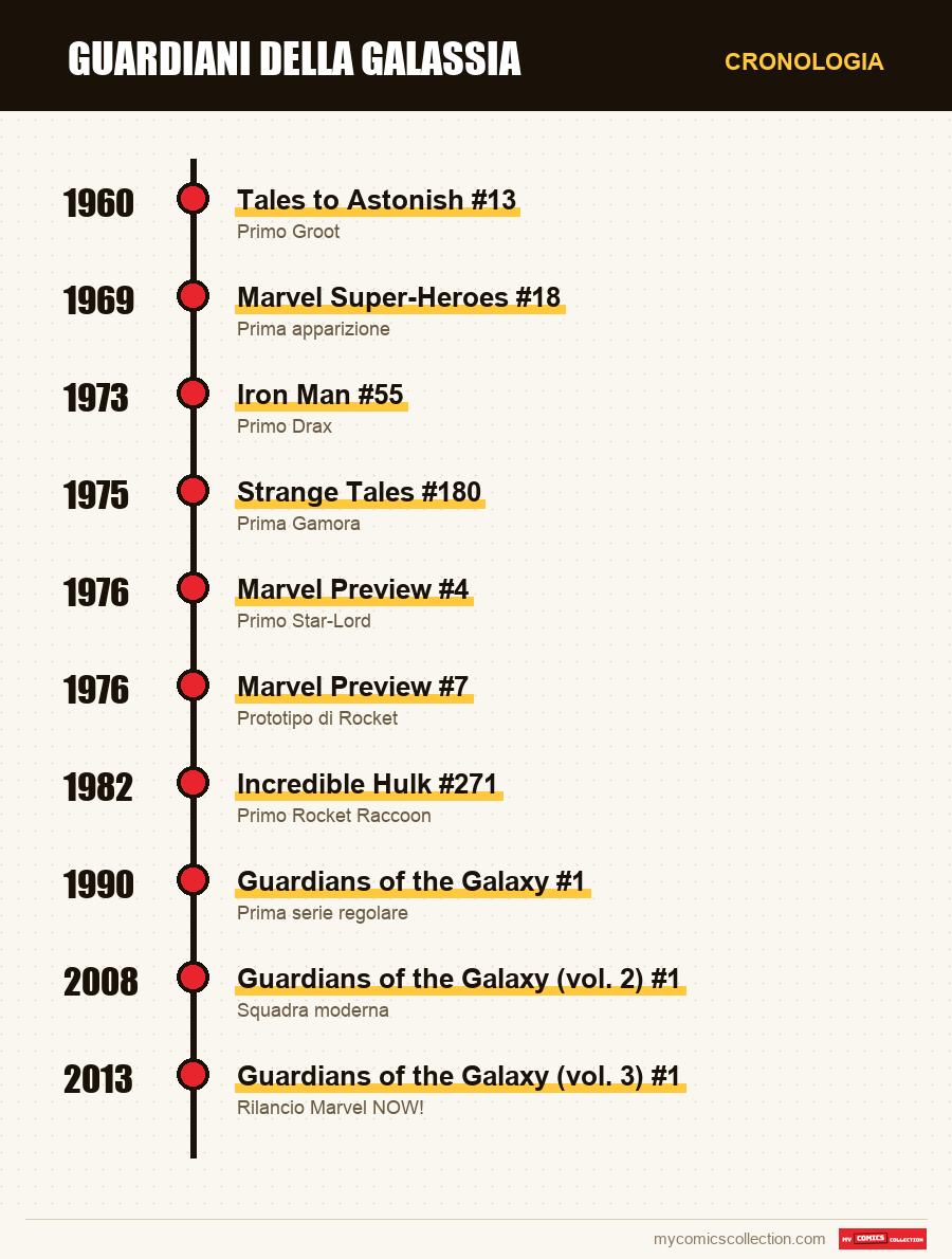 Cronologia dei numeri e delle serie di Guardians of the Galaxy