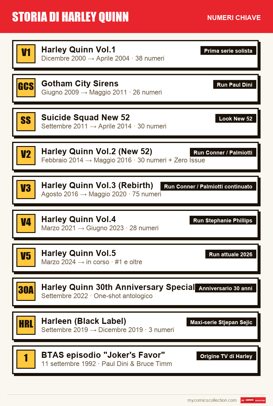 I numeri chiave di Storia di Harley Quinn per ordine di importanza
