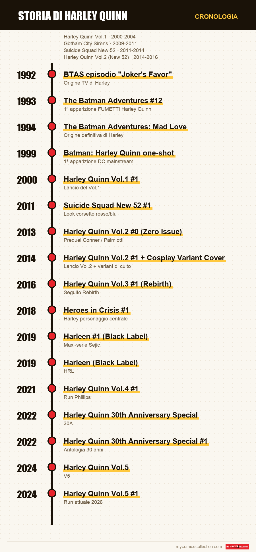 Cronologia dei numeri e delle serie di Storia di Harley Quinn