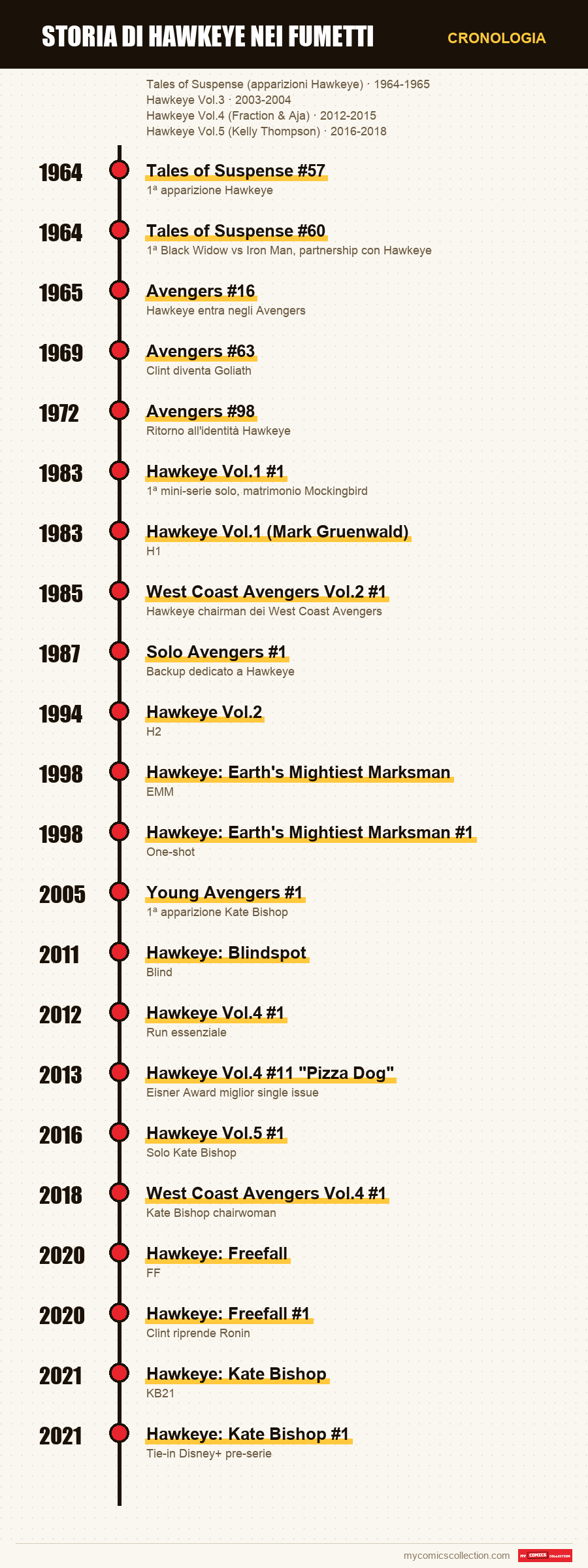 Cronologia dei numeri e delle serie di Storia di Hawkeye nei fumetti