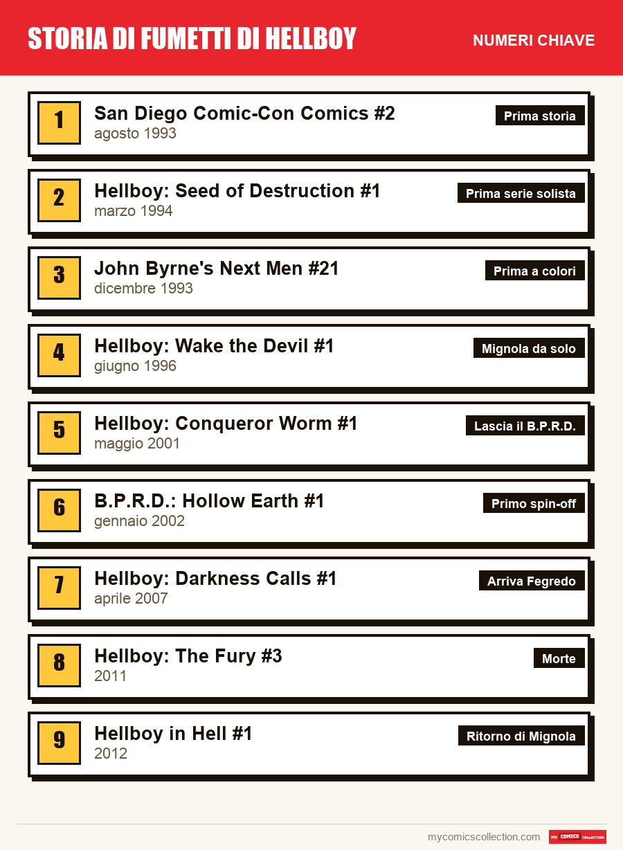 I numeri chiave di Hellboy per ordine di importanza