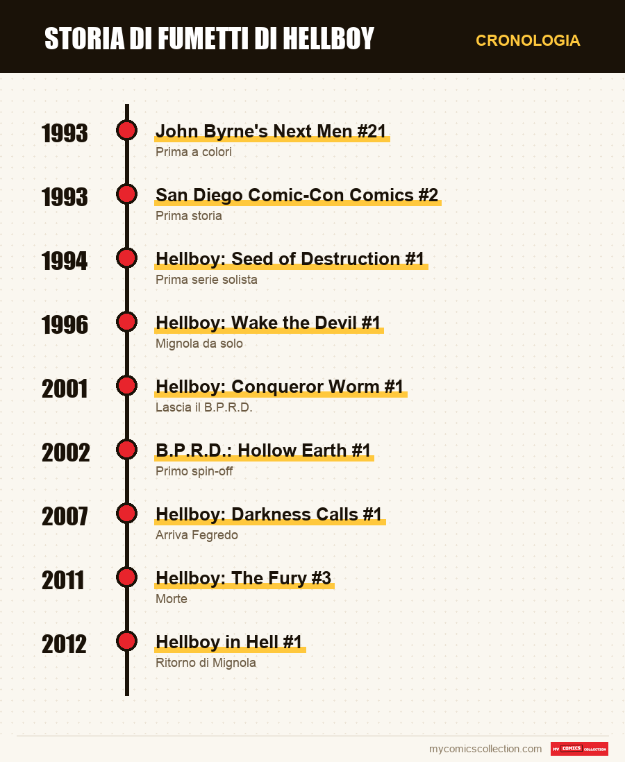 Cronologia dei numeri e delle serie di Hellboy