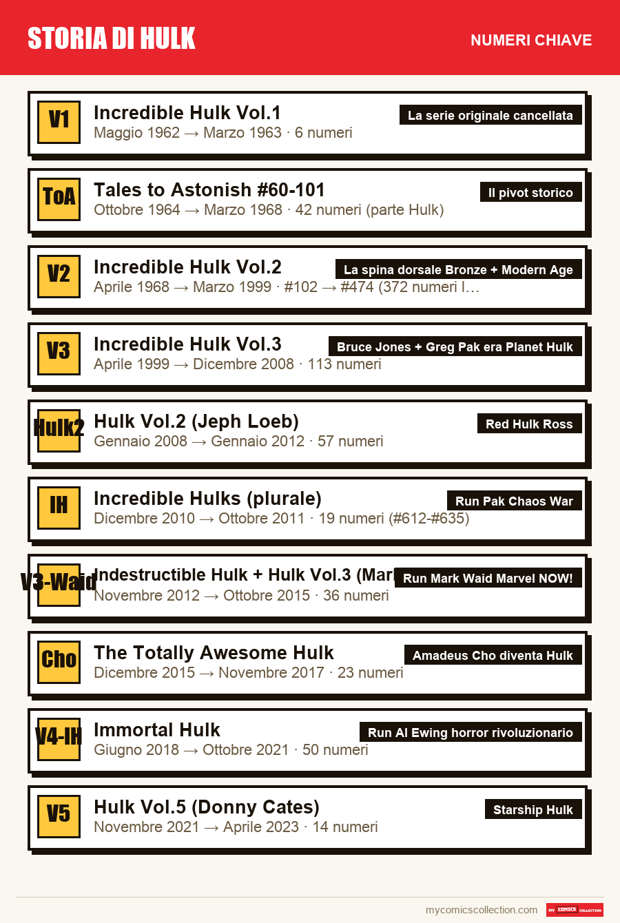 I numeri chiave di Hulk nei fumetti per ordine di importanza