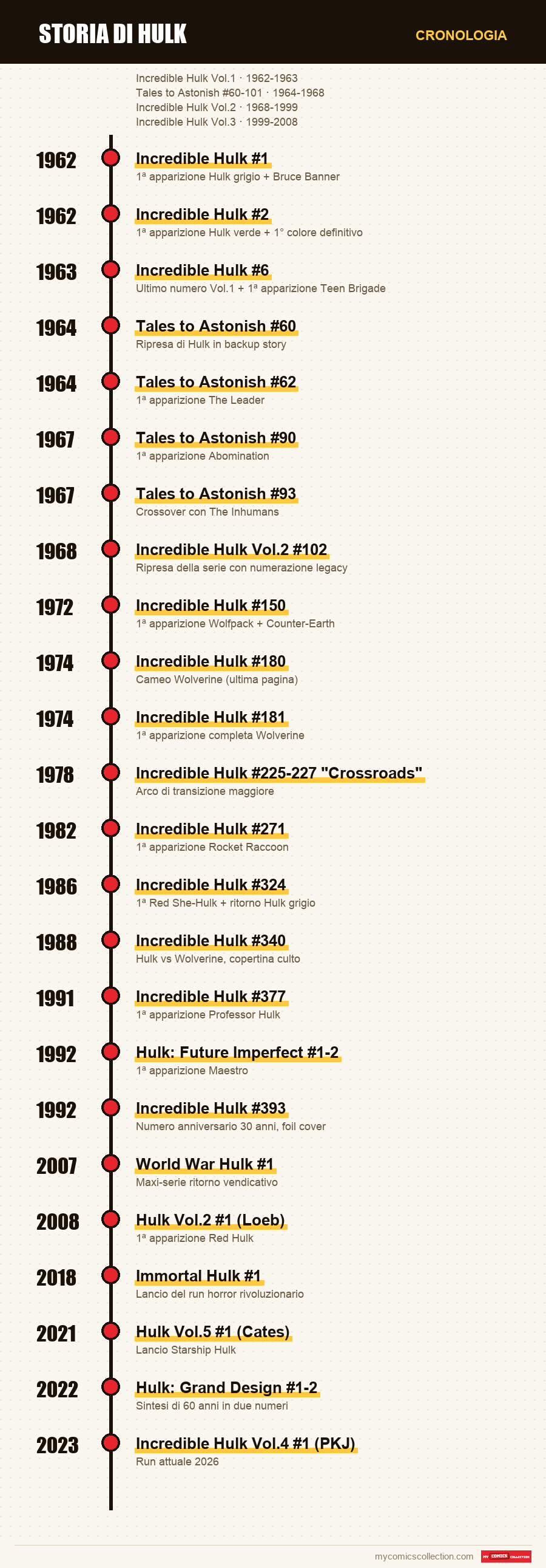 Cronologia dei numeri e delle serie di Hulk nei fumetti