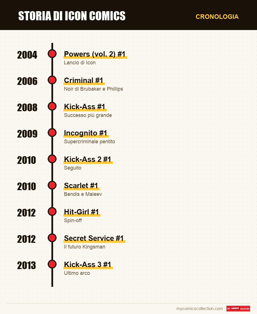 Cronologia dei numeri e delle serie di Icon Comics