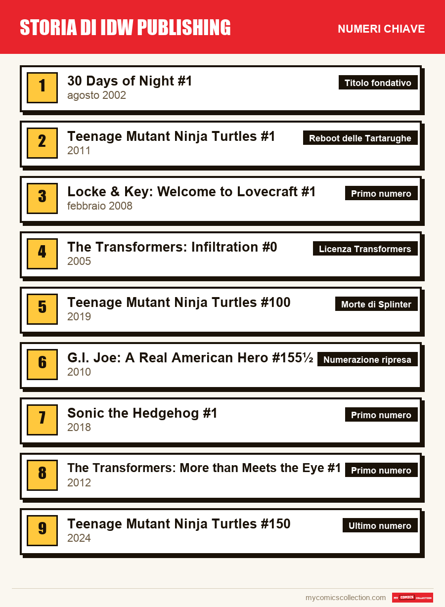 I numeri chiave di IDW Publishing per ordine di importanza