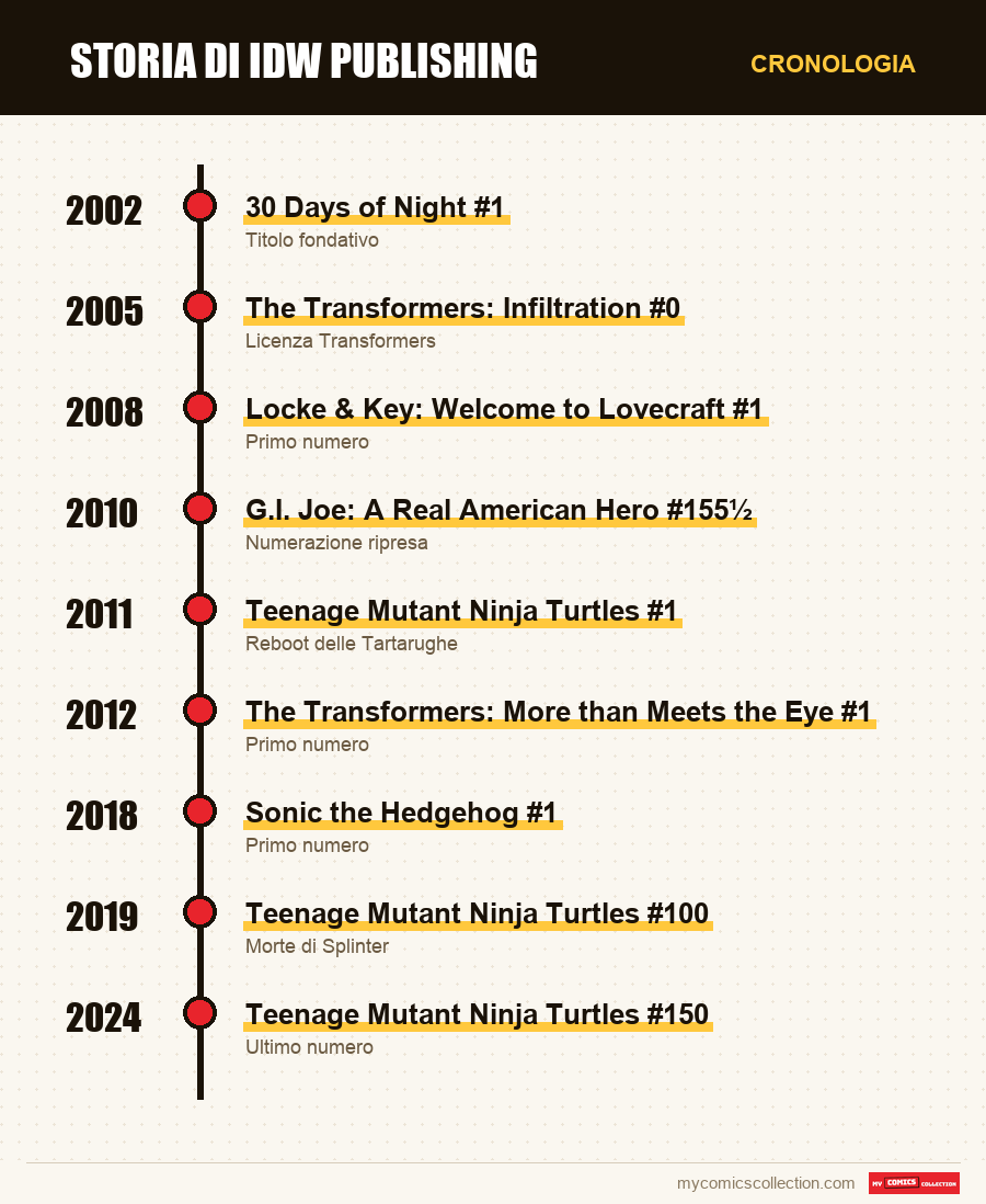 Cronologia dei numeri e delle serie di IDW Publishing