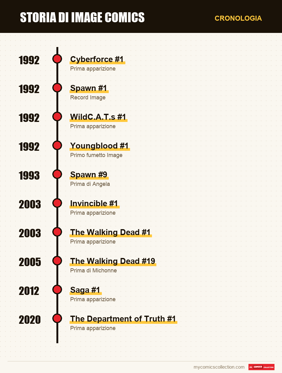 Cronologia dei numeri e delle serie di Image Comics