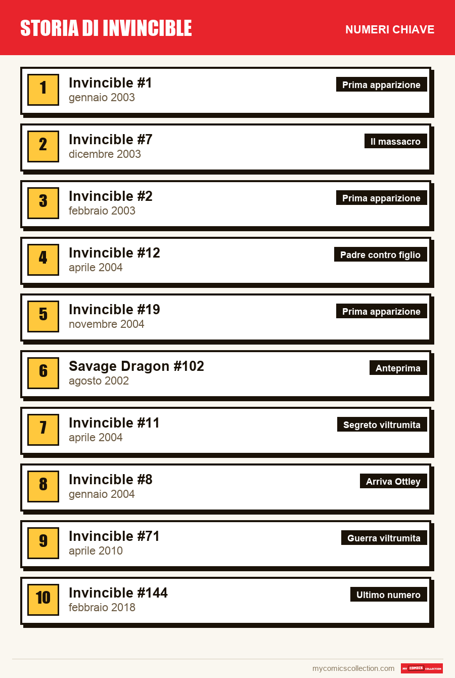 I numeri chiave di Invincible per ordine di importanza