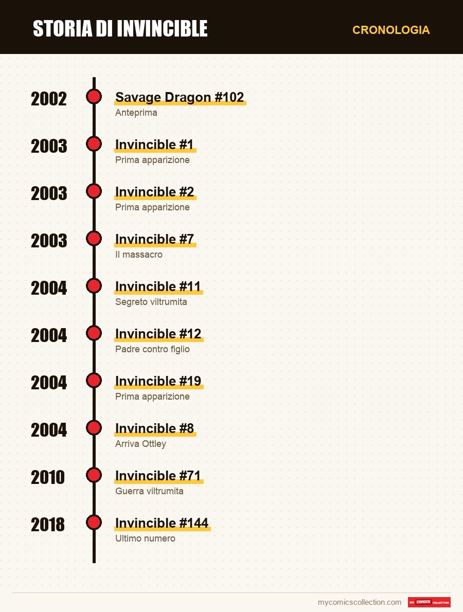Cronologia dei numeri e delle serie di Invincible