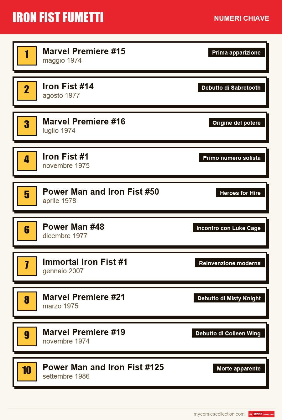 I numeri chiave di Iron Fist per ordine di importanza