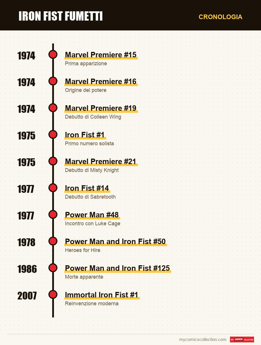 Cronologia dei numeri e delle serie di Iron Fist