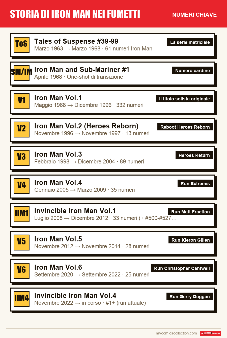 I numeri chiave di Storia di Iron Man nei fumetti per ordine di importanza