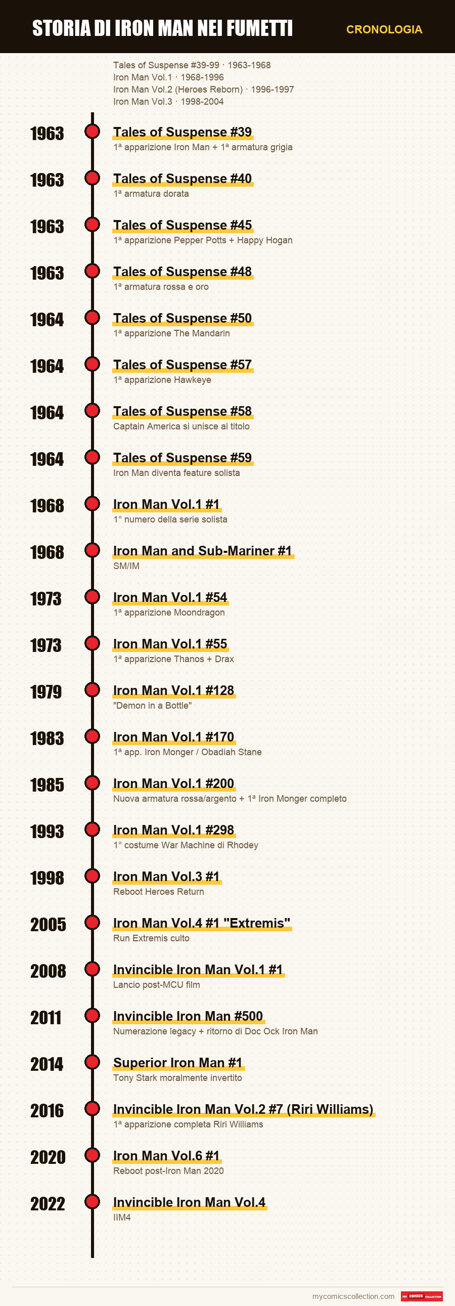 Cronologia dei numeri e delle serie di Storia di Iron Man nei fumetti