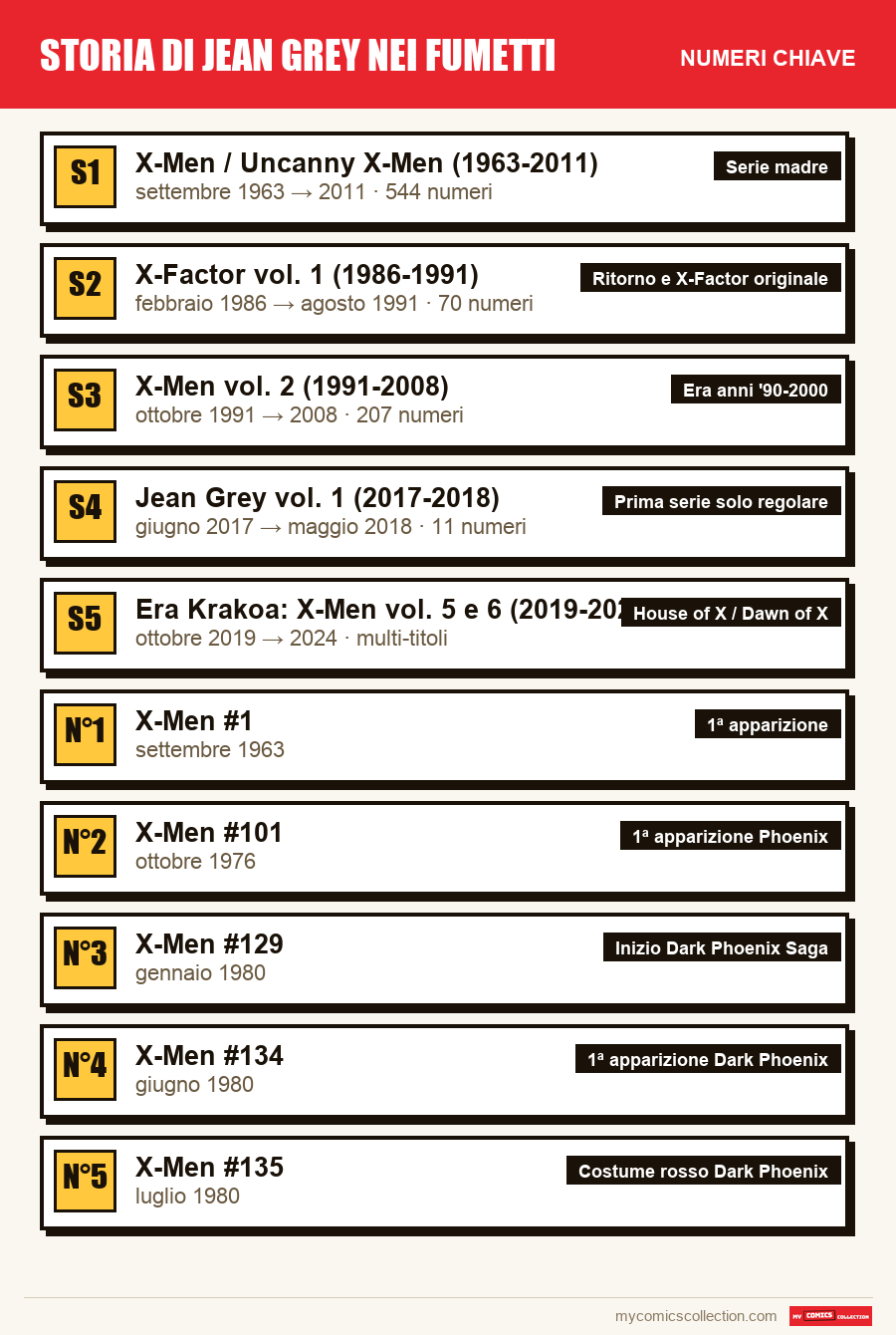 I numeri chiave di Jean Grey per ordine di importanza