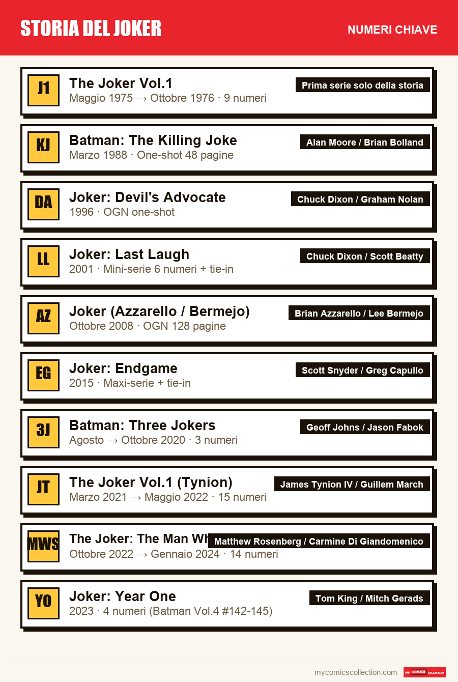 I numeri chiave di Storia del Joker per ordine di importanza