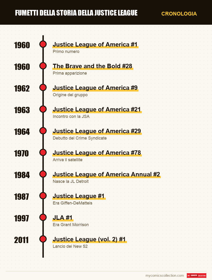 Cronologia dei numeri e delle serie di Justice League