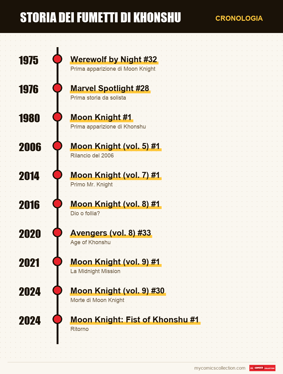 Cronologia dei numeri e delle serie di Khonshu