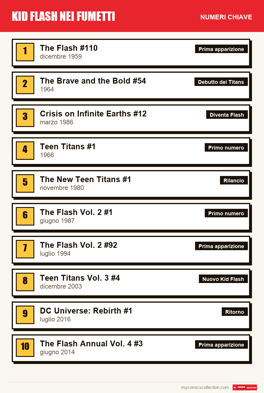 I numeri chiave di Kid Flash per ordine di importanza