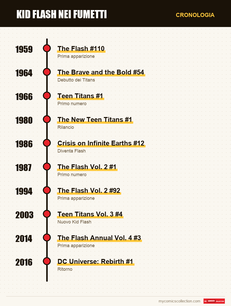 Cronologia dei numeri e delle serie di Kid Flash