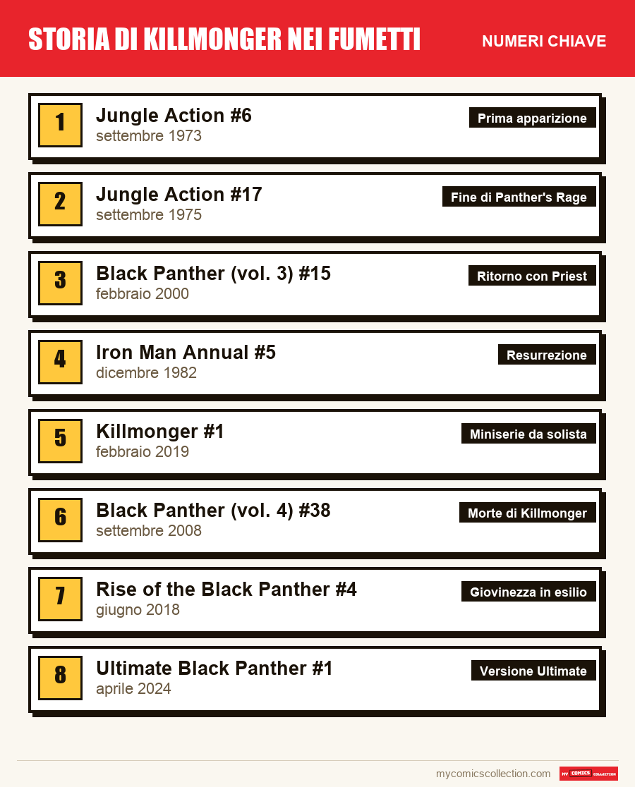 I numeri chiave di Killmonger per ordine di importanza