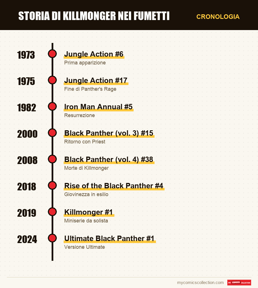 Cronologia dei numeri e delle serie di Killmonger