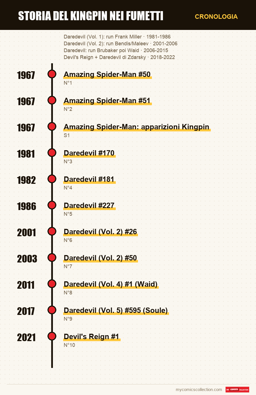 Cronologia dei numeri e delle serie di Storia del Kingpin nei fumetti