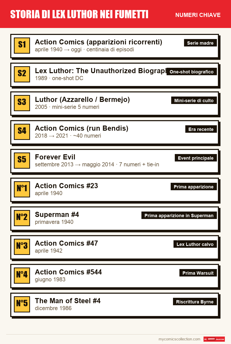 I numeri chiave di Storia di Lex Luthor nei fumetti per ordine di importanza