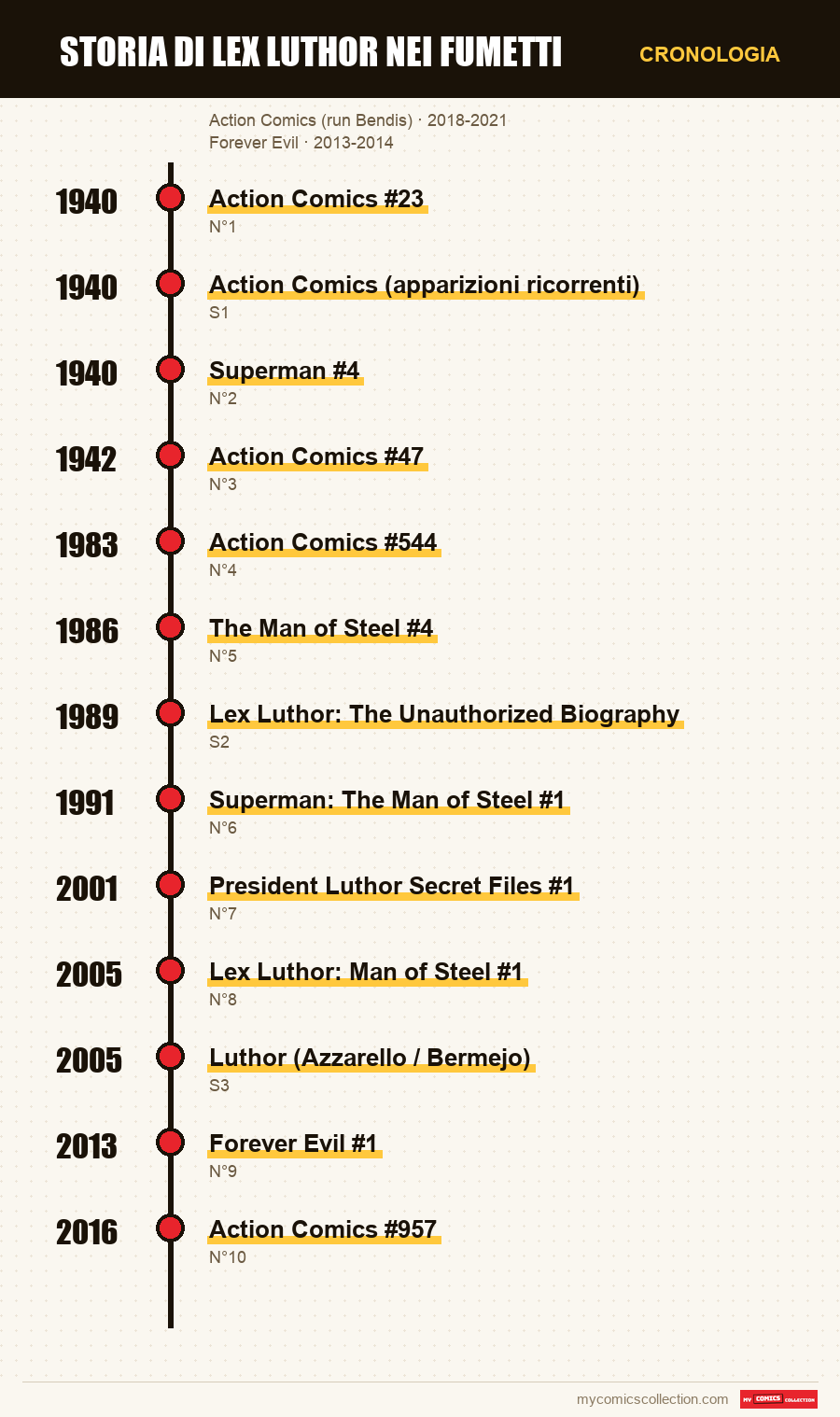 Cronologia dei numeri e delle serie di Storia di Lex Luthor nei fumetti