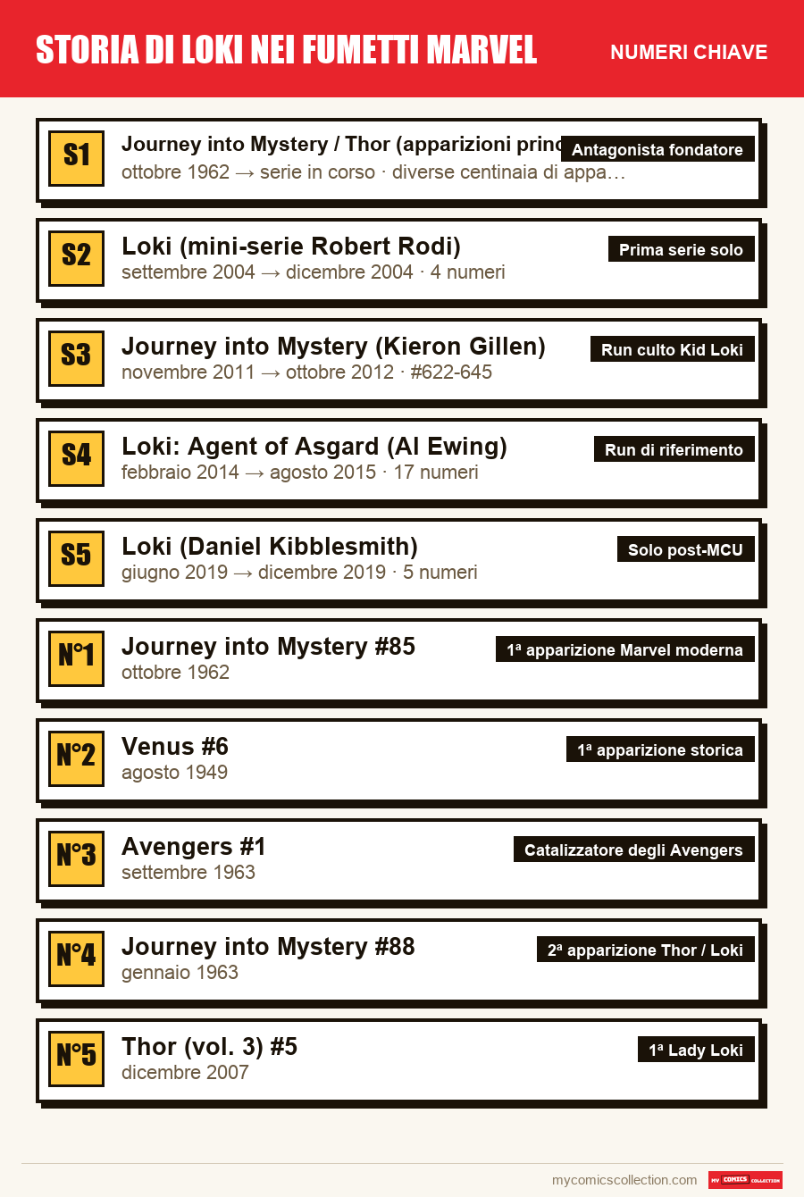 I numeri chiave di Storia di Loki nei fumetti Marvel per ordine di importanza
