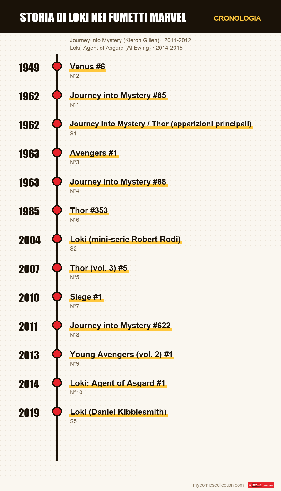 Cronologia dei numeri e delle serie di Storia di Loki nei fumetti Marvel