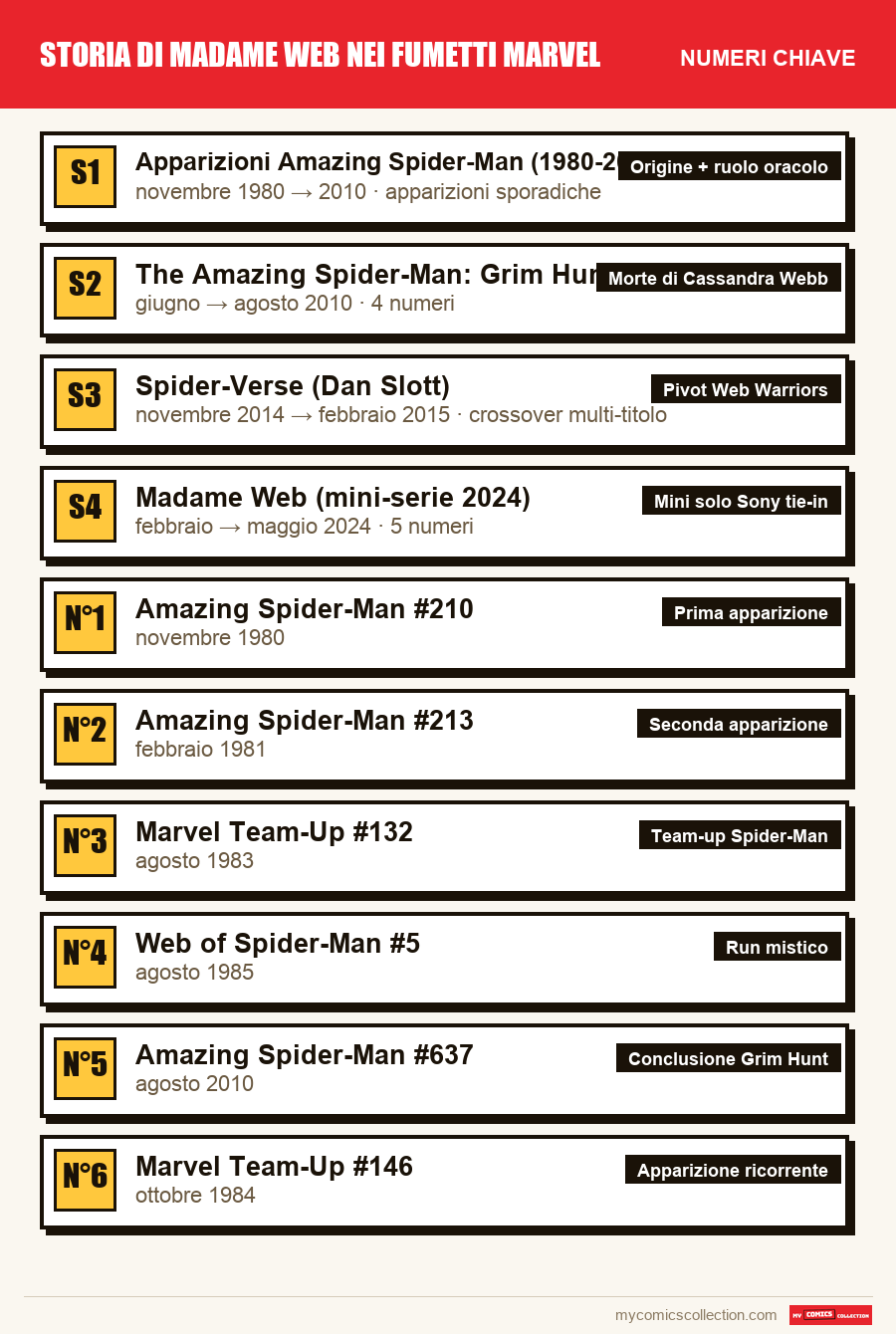 I numeri chiave di Storia di Madame Web nei fumetti Marvel per ordine di importanza