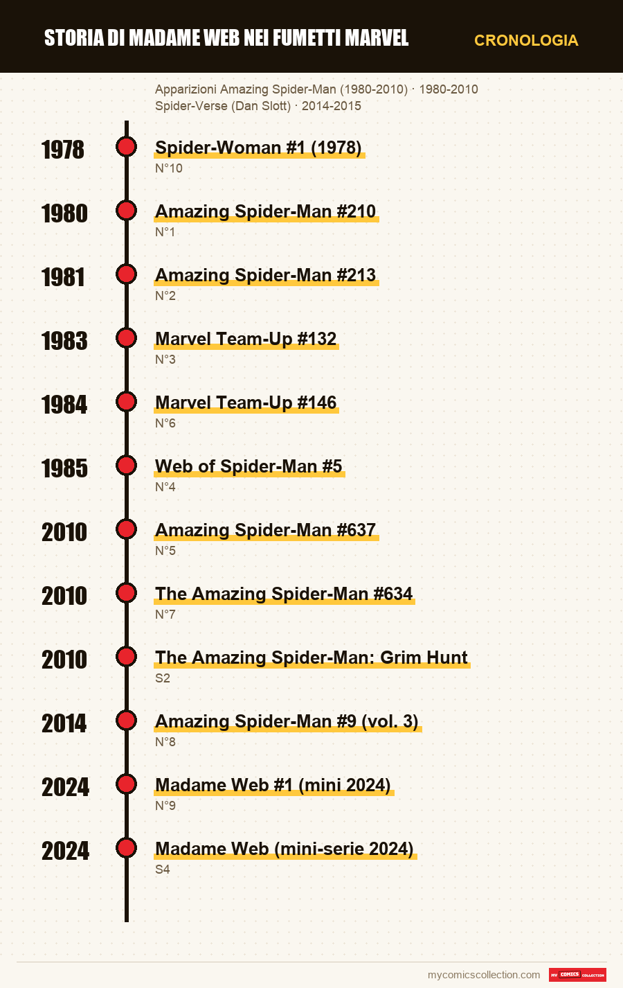 Cronologia dei numeri e delle serie di Storia di Madame Web nei fumetti Marvel
